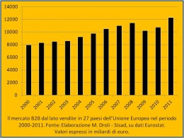 Figura 1/1. Il mercato B2B dal lato vendite in 27 paesi dell’Unione Europea. Fonte: Elaborazione SISAD, M. Droli, su dati Eurostat. Valori espressi in miliardi di euro.